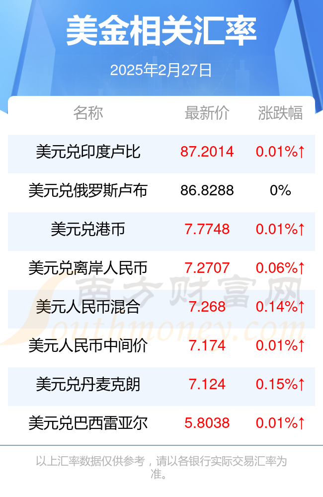 详细阅读:墨西哥币对美元汇率(墨西哥币对美元汇率稳定吗) 墨西哥币对美元汇率(墨西哥币对美元汇率稳定吗)